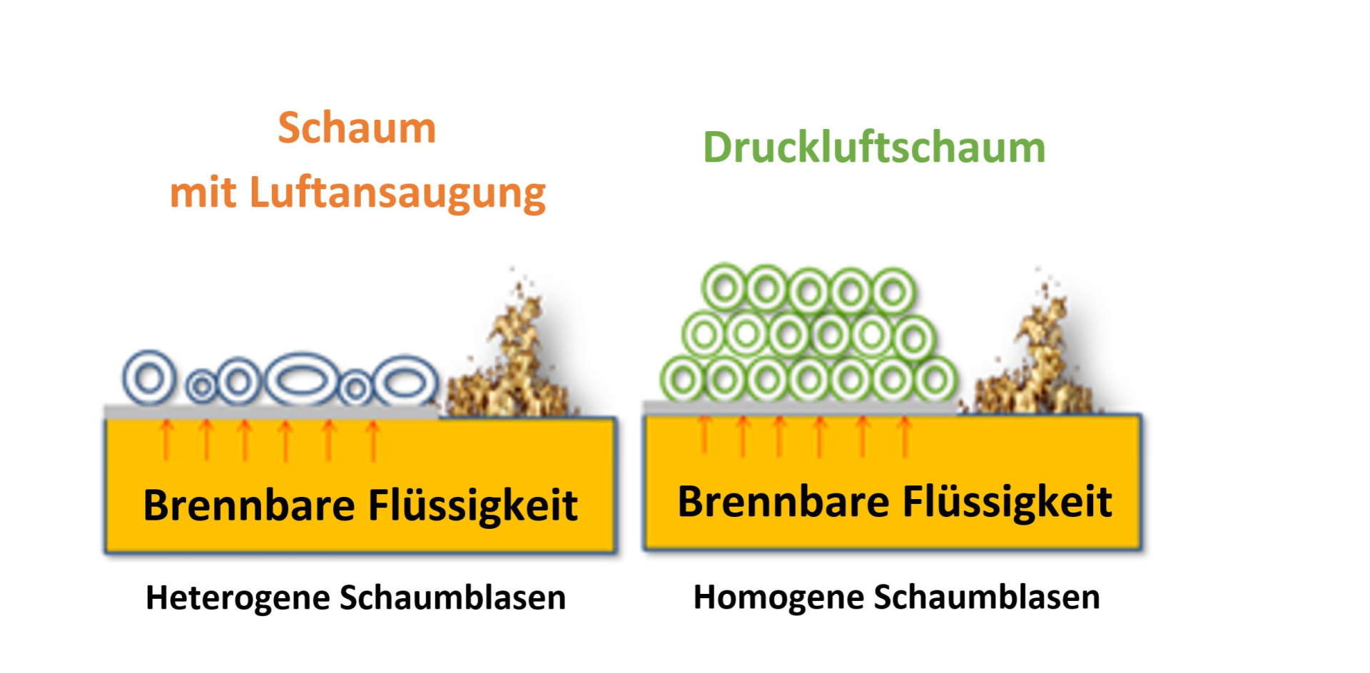 Vergleich normaler Löschschaum und CAF