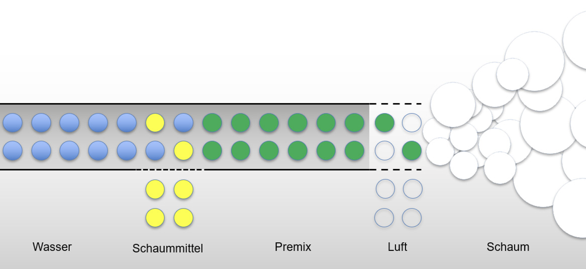 Komponenten von Löschschaum: Wasser, Schaummittel und Luft