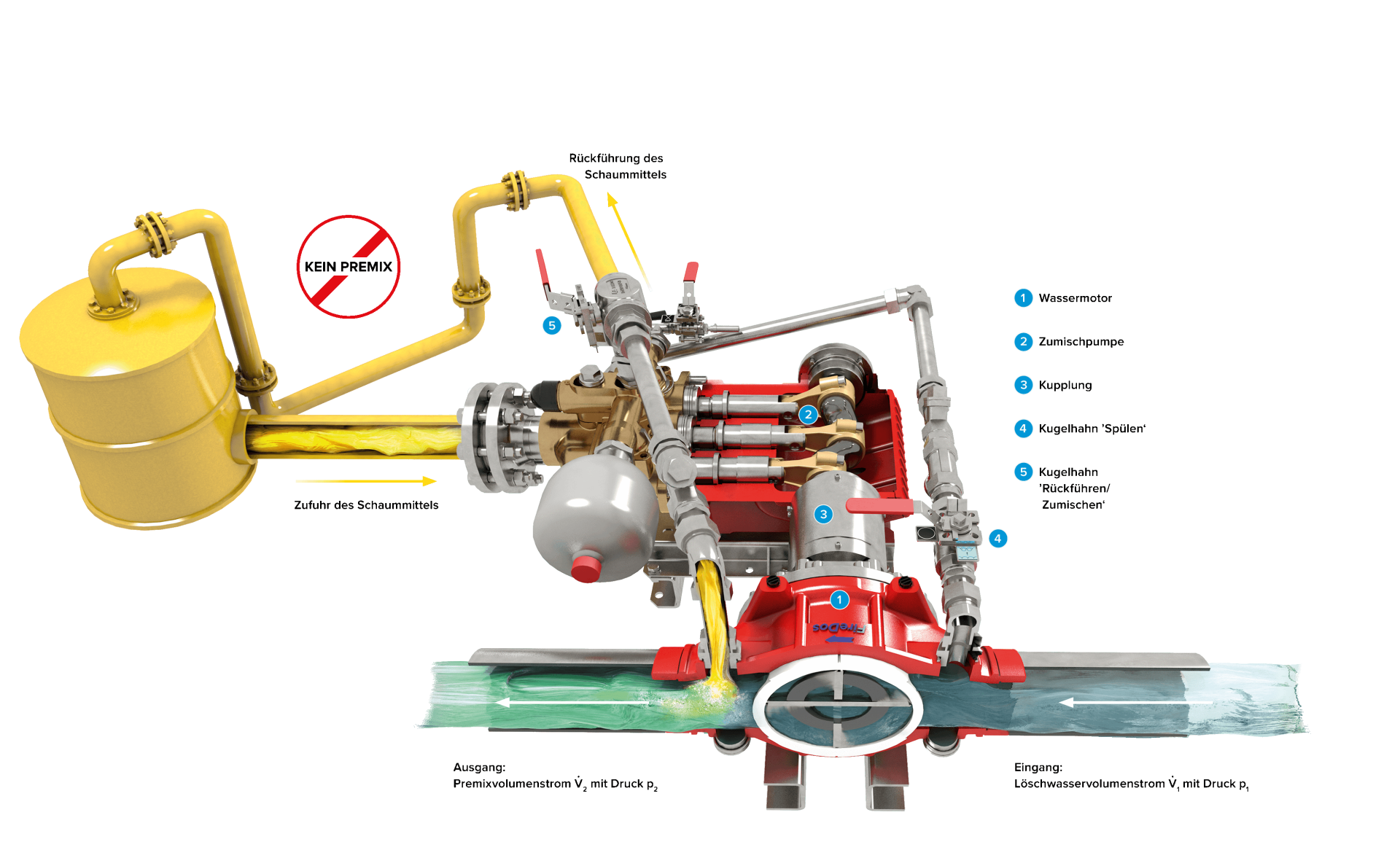 Wassermotorbetriebenes Zumischsystem mit Kolbenpumpe und Schaumrückführleitung