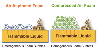 Comparison of conventional foam and CAF