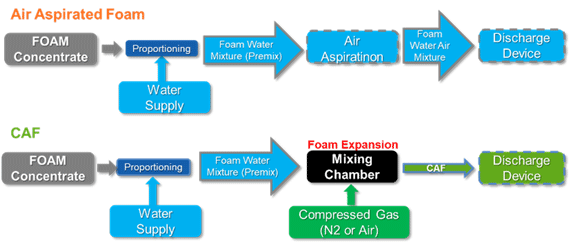 Comparison generation process of conventional foam and CAF