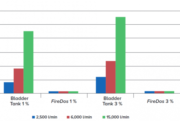 How to reduce TCO when extinguishing with foam