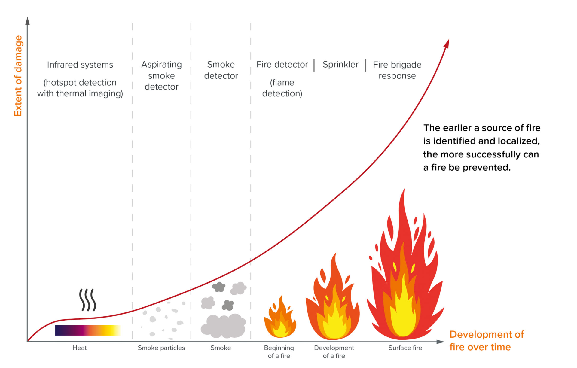 Infrared systems compared to other fire detection systems