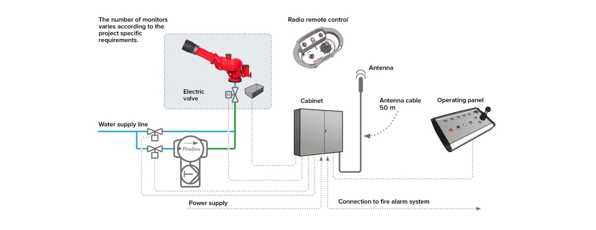 Integration of an extinguishing monitor into an automated extinguishing system